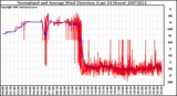 Milwaukee Weather Normalized and Average Wind Direction (Last 24 Hours)