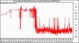 Milwaukee Weather Normalized Wind Direction (Last 24 Hours)