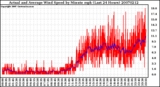 Milwaukee Weather Actual and Average Wind Speed by Minute mph (Last 24 Hours)