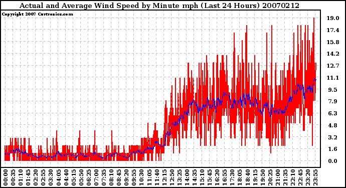 Milwaukee Weather Actual and Average Wind Speed by Minute mph (Last 24 Hours)