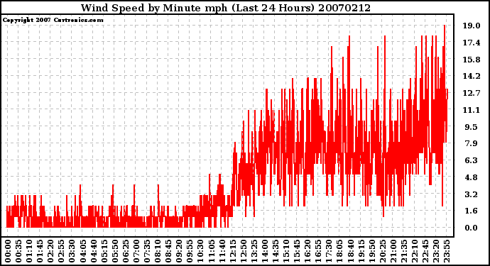 Milwaukee Weather Wind Speed by Minute mph (Last 24 Hours)