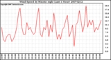 Milwaukee Weather Wind Speed by Minute mph (Last 1 Hour)