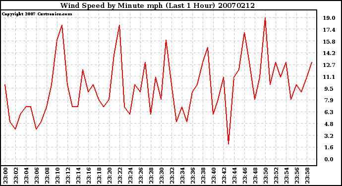Milwaukee Weather Wind Speed by Minute mph (Last 1 Hour)