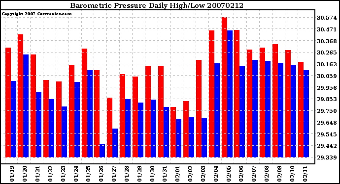 Milwaukee Weather Barometric Pressure Daily High/Low