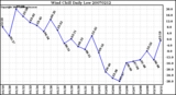 Milwaukee Weather Wind Chill Daily Low