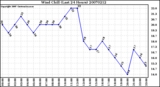 Milwaukee Weather Wind Chill (Last 24 Hours)