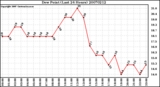 Milwaukee Weather Dew Point (Last 24 Hours)