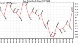 Milwaukee Weather Dew Point Daily High