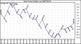 Milwaukee Weather Dew Point Daily Low