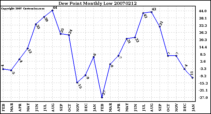 Milwaukee Weather Dew Point Monthly Low