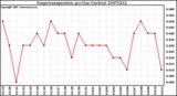 Milwaukee Weather Evapotranspiration per Day (Inches)