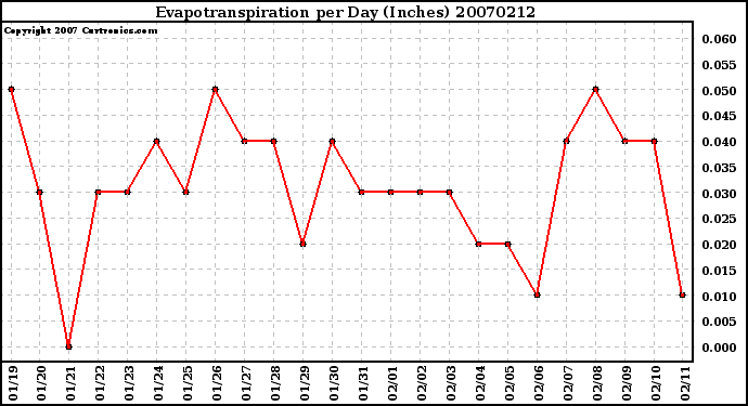 Milwaukee Weather Evapotranspiration per Day (Inches)
