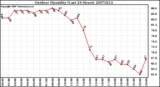 Milwaukee Weather Outdoor Humidity (Last 24 Hours)