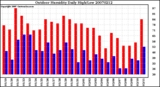 Milwaukee Weather Outdoor Humidity Daily High/Low