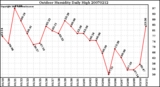 Milwaukee Weather Outdoor Humidity Daily High