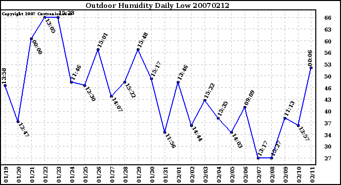 Milwaukee Weather Outdoor Humidity Daily Low