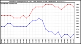 Milwaukee Weather Outdoor Temperature (vs) Dew Point (Last 24 Hours)