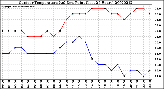 Milwaukee Weather Outdoor Temperature (vs) Dew Point (Last 24 Hours)