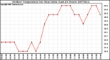 Milwaukee Weather Outdoor Temperature (vs) Heat Index (Last 24 Hours)