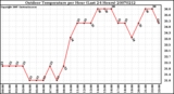 Milwaukee Weather Outdoor Temperature per Hour (Last 24 Hours)