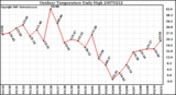 Milwaukee Weather Outdoor Temperature Daily High