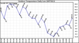 Milwaukee Weather Outdoor Temperature Daily Low