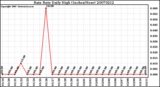 Milwaukee Weather Rain Rate Daily High (Inches/Hour)