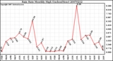 Milwaukee Weather Rain Rate Monthly High (Inches/Hour)