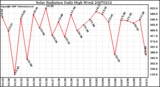 Milwaukee Weather Solar Radiation Daily High W/m2