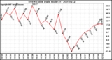 Milwaukee Weather THSW Index Daily High (F)