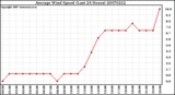 Milwaukee Weather Average Wind Speed (Last 24 Hours)