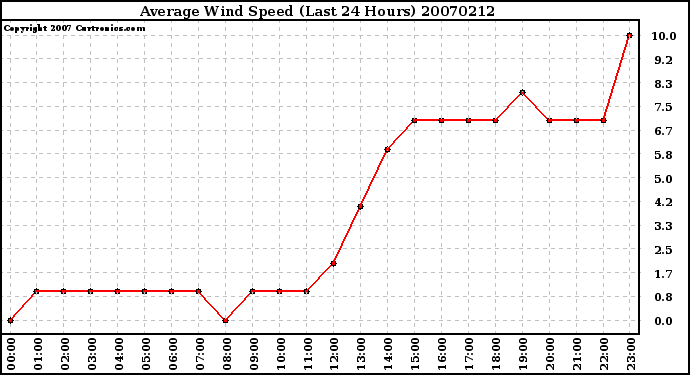 Milwaukee Weather Average Wind Speed (Last 24 Hours)