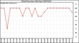 Milwaukee Weather Wind Direction (By Day)