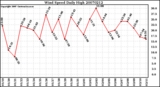 Milwaukee Weather Wind Speed Daily High