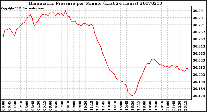 Milwaukee Weather Barometric Pressure per Minute (Last 24 Hours)