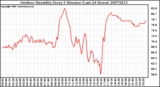 Milwaukee Weather Outdoor Humidity Every 5 Minutes (Last 24 Hours)