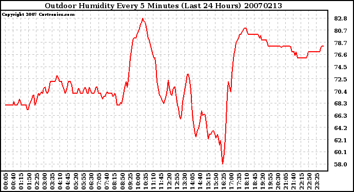 Milwaukee Weather Outdoor Humidity Every 5 Minutes (Last 24 Hours)