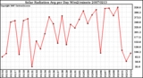 Milwaukee Weather Solar Radiation Avg per Day W/m2/minute