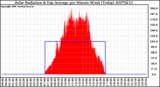 Milwaukee Weather Solar Radiation & Day Average per Minute W/m2 (Today)