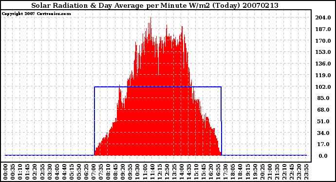 Milwaukee Weather Solar Radiation & Day Average per Minute W/m2 (Today)