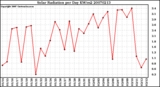 Milwaukee Weather Solar Radiation per Day KW/m2