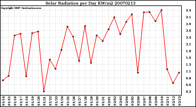 Milwaukee Weather Solar Radiation per Day KW/m2