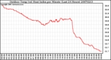 Milwaukee Weather Outdoor Temp (vs) Heat Index per Minute (Last 24 Hours)