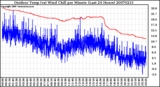 Milwaukee Weather Outdoor Temp (vs) Wind Chill per Minute (Last 24 Hours)