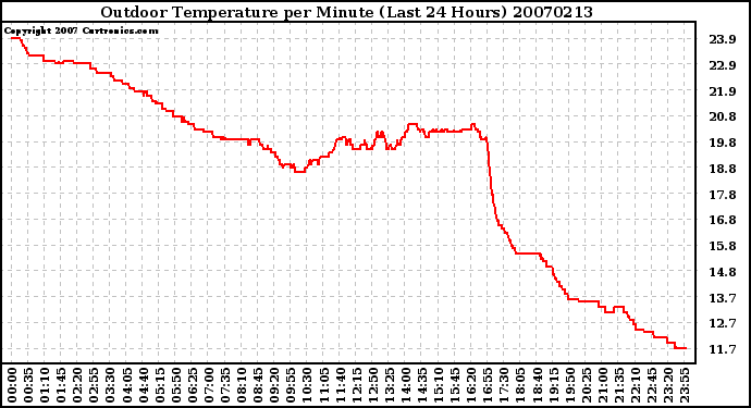 Milwaukee Weather Outdoor Temperature per Minute (Last 24 Hours)