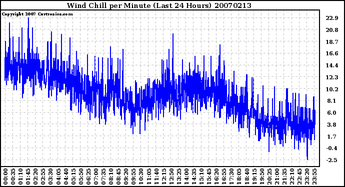 Milwaukee Weather Wind Chill per Minute (Last 24 Hours)