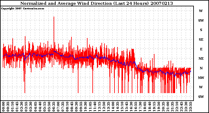 Milwaukee Weather Normalized and Average Wind Direction (Last 24 Hours)