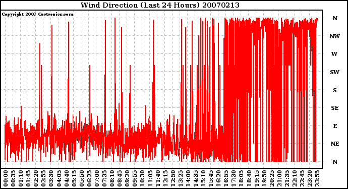 Milwaukee Weather Wind Direction (Last 24 Hours)