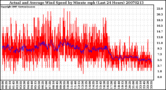 Milwaukee Weather Actual and Average Wind Speed by Minute mph (Last 24 Hours)