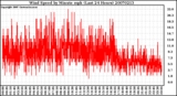 Milwaukee Weather Wind Speed by Minute mph (Last 24 Hours)